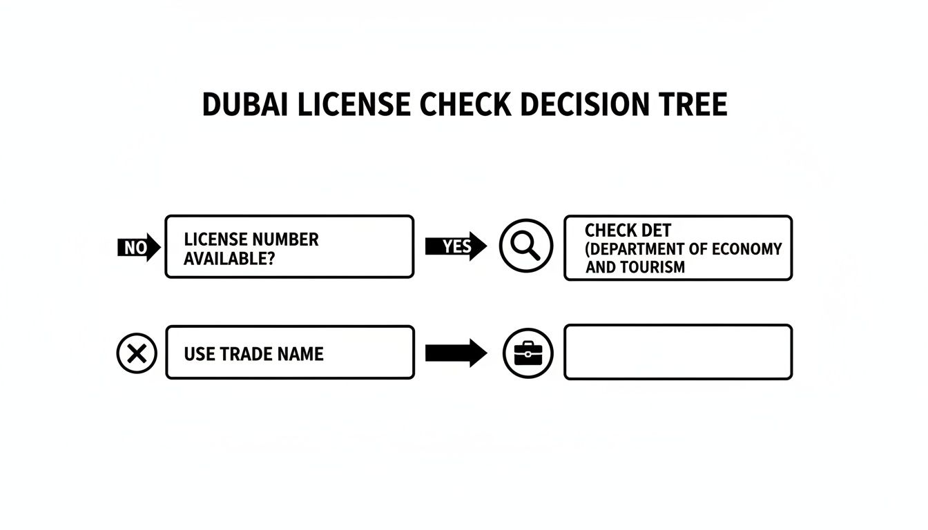 A black and white decision tree flowchart for checking Dubai trade licenses using license numbers or trade names.